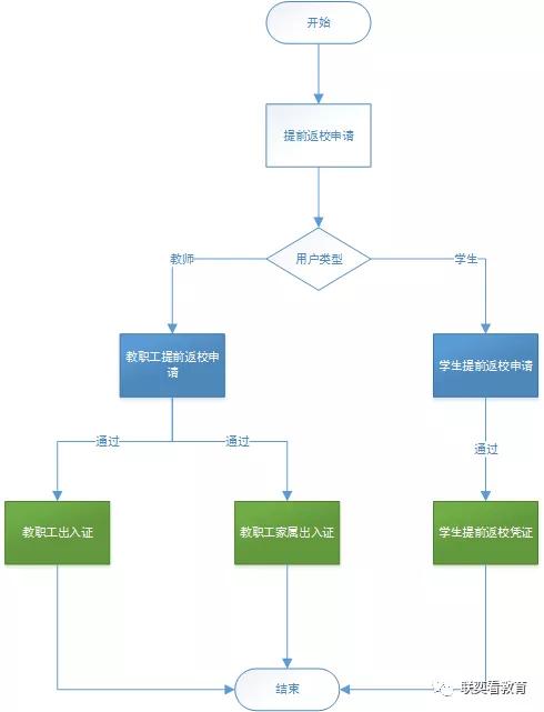 返校保障方案—基于辦事大廳的返校階段師生服務場景及流程設計